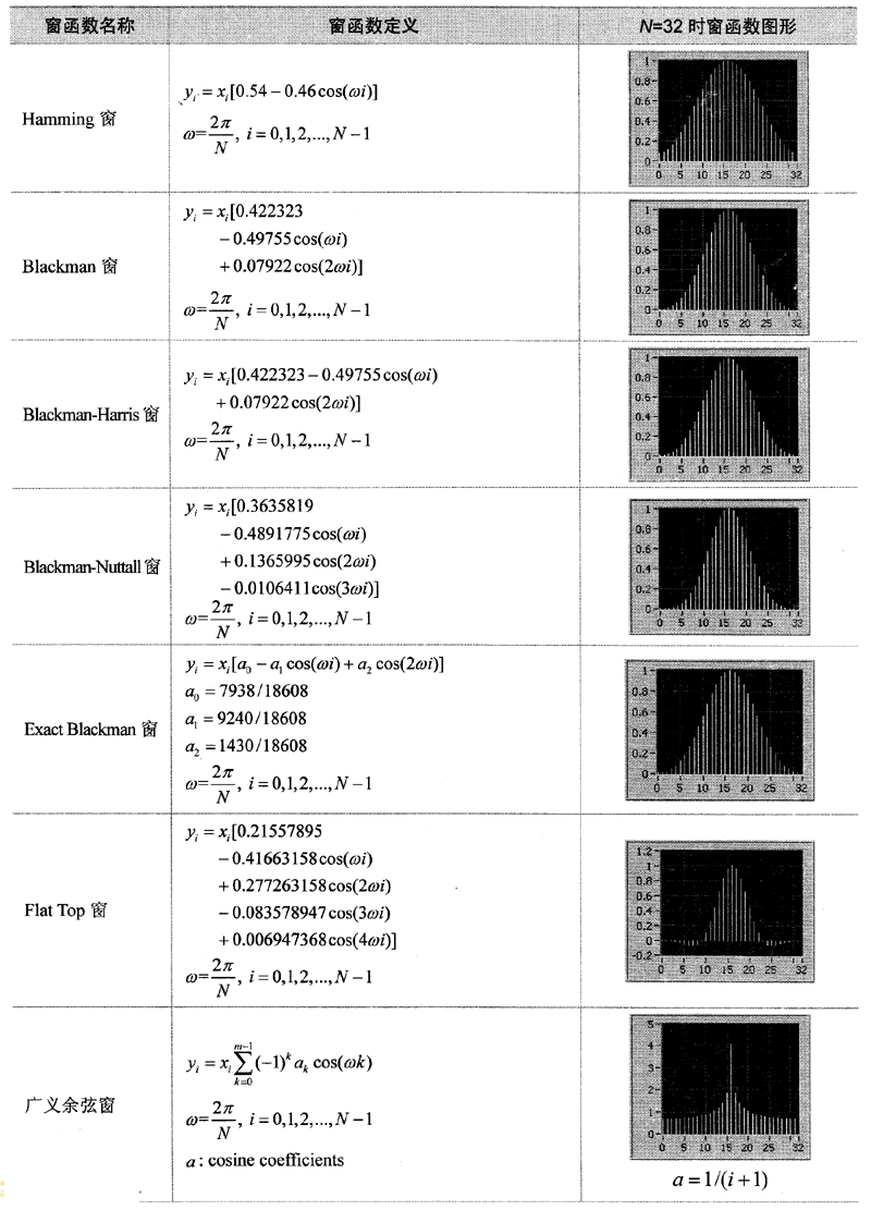  窗函数名称、定义及图形(续)