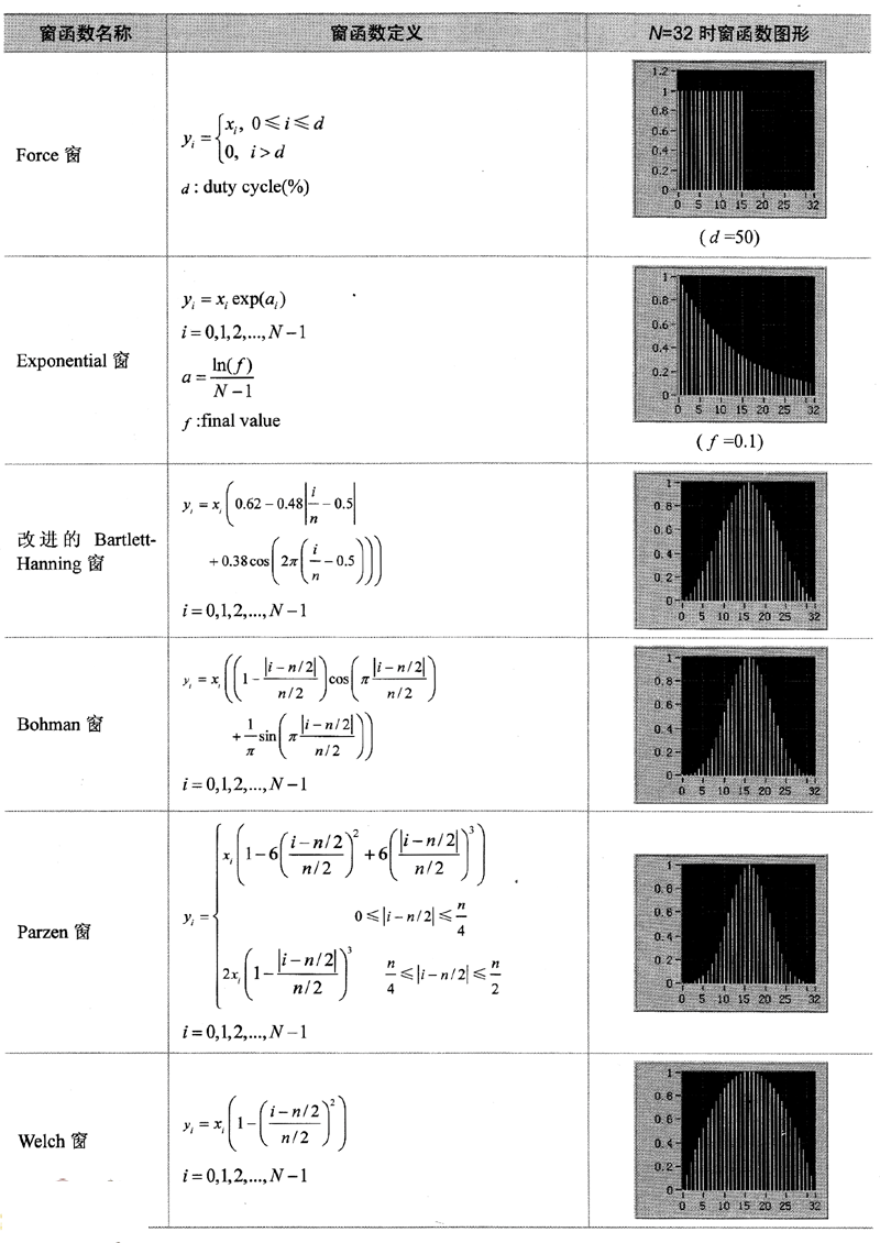窗函数名称、定义及图形（续）